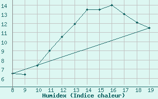 Courbe de l'humidex pour Courcouronnes (91)