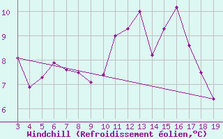 Courbe du refroidissement olien pour Blus (40)