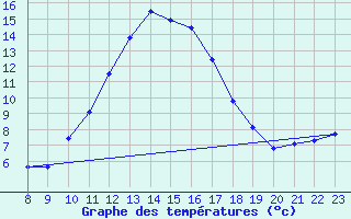 Courbe de tempratures pour Besson - Chassignolles (03)