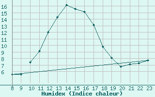 Courbe de l'humidex pour Besson - Chassignolles (03)