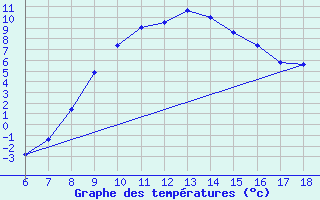 Courbe de tempratures pour Kirikkale