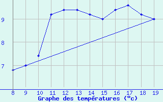 Courbe de tempratures pour M. Calamita