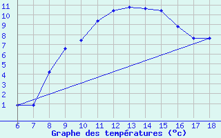 Courbe de tempratures pour Passo Dei Giovi