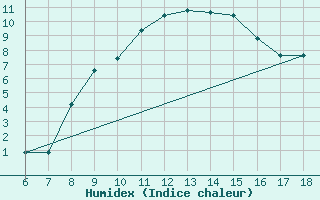 Courbe de l'humidex pour Passo Dei Giovi