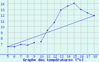 Courbe de tempratures pour Blus (40)