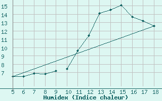 Courbe de l'humidex pour Blus (40)