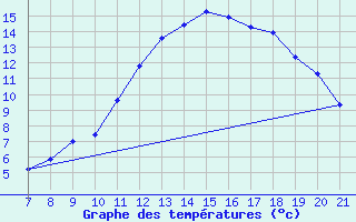 Courbe de tempratures pour La Chaux de Gilley (25)