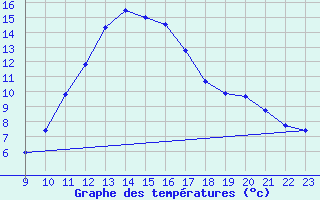 Courbe de tempratures pour Cabris (13)