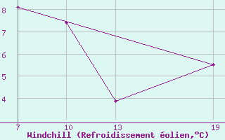 Courbe du refroidissement olien pour Ile de Batz (29)