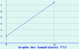 Courbe de tempratures pour Mieussy (74)