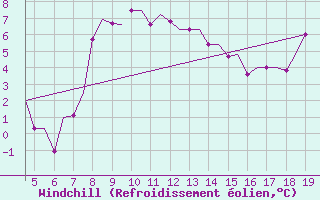 Courbe du refroidissement olien pour Chrysoupoli Airport