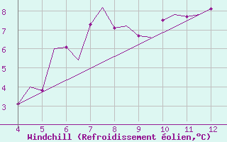 Courbe du refroidissement olien pour Wittmundhaven
