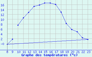 Courbe de tempratures pour Christnach (Lu)