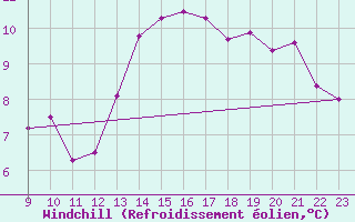 Courbe du refroidissement olien pour Pont-l