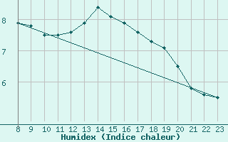 Courbe de l'humidex pour Herbault (41)