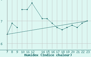 Courbe de l'humidex pour Roncesvalles