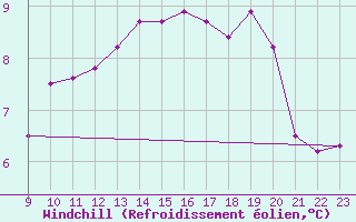 Courbe du refroidissement olien pour Ploumanac