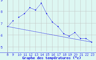 Courbe de tempratures pour Stoetten