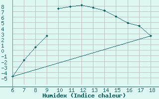 Courbe de l'humidex pour Gumushane