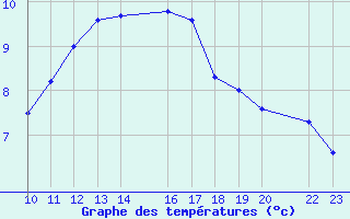 Courbe de tempratures pour Cap de Vaqueira