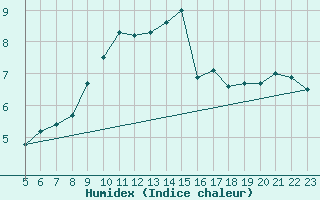 Courbe de l'humidex pour Zeebrugge