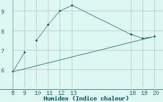 Courbe de l'humidex pour Varazdin