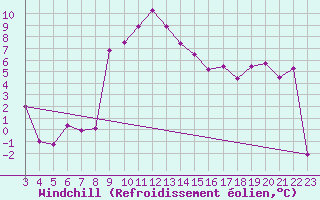 Courbe du refroidissement olien pour Robbia