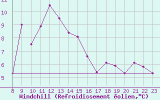 Courbe du refroidissement olien pour La Dle (Sw)