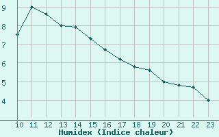 Courbe de l'humidex pour Lesce