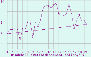 Courbe du refroidissement olien pour Hamburg-Finkenwerder