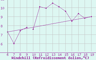 Courbe du refroidissement olien pour M. Calamita