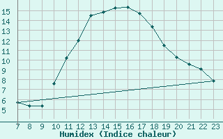 Courbe de l'humidex pour Colmar-Ouest (68)