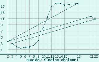 Courbe de l'humidex pour Saint-Haon (43)