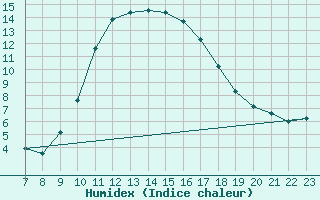 Courbe de l'humidex pour Saint-Jean-de-Vedas (34)