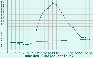 Courbe de l'humidex pour Saint-Haon (43)