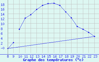 Courbe de tempratures pour Ristolas (05)