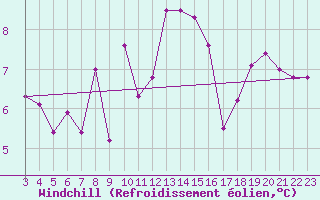 Courbe du refroidissement olien pour Turretot (76)