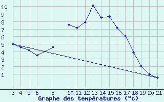 Courbe de tempratures pour Banja Luka