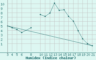 Courbe de l'humidex pour Banja Luka