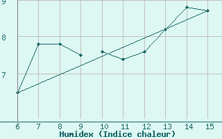 Courbe de l'humidex pour Hopa