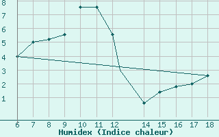 Courbe de l'humidex pour Trevico