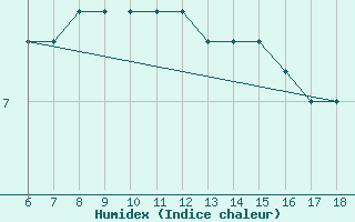 Courbe de l'humidex pour Termoli