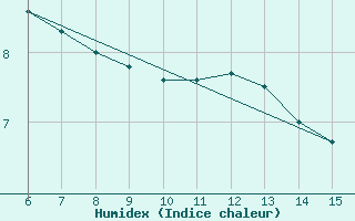 Courbe de l'humidex pour Tekirdag