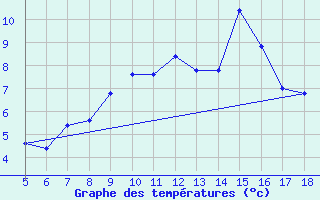 Courbe de tempratures pour M. Calamita