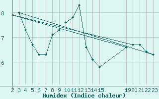 Courbe de l'humidex pour Saint-Bonnet-de-Bellac (87)