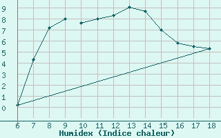 Courbe de l'humidex pour Cankiri