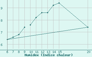 Courbe de l'humidex pour Gradacac