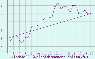 Courbe du refroidissement olien pour Chrysoupoli Airport
