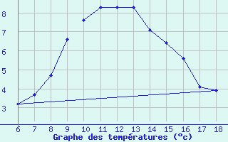 Courbe de tempratures pour Edirne