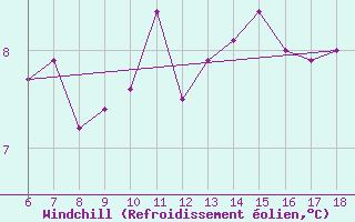 Courbe du refroidissement olien pour Pantelleria